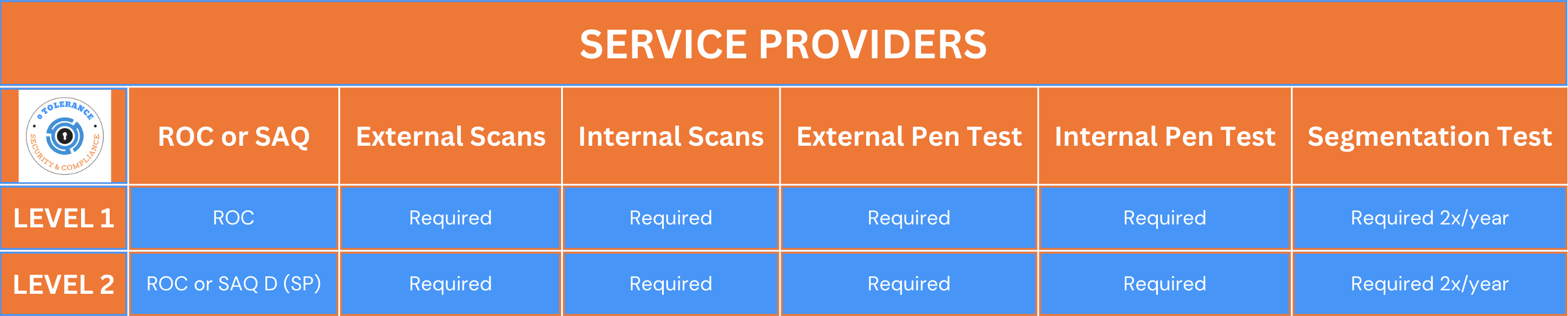 PCI Service Provider Requirements