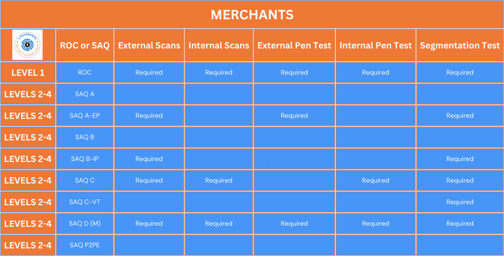 PCI Merchant Requirements vulnerability scanning