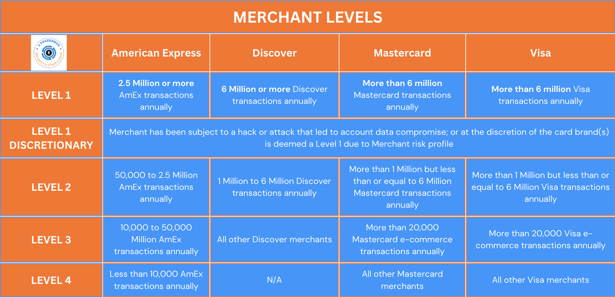PCI Merchant Levels
