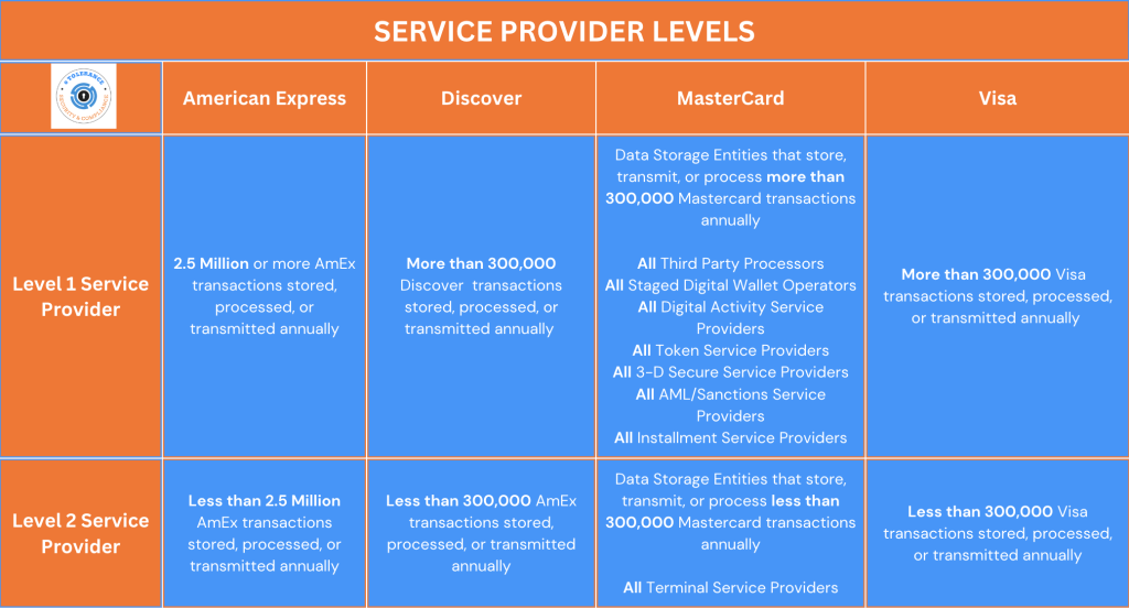 PCI Service Provider Levels